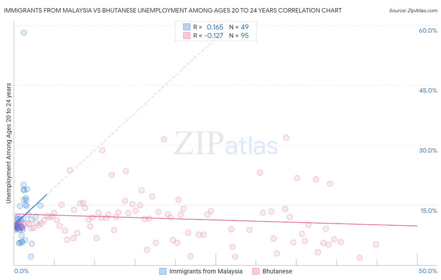 Immigrants from Malaysia vs Bhutanese Unemployment Among Ages 20 to 24 years