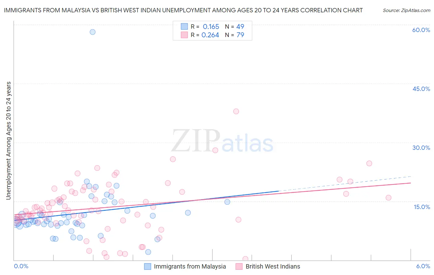 Immigrants from Malaysia vs British West Indian Unemployment Among Ages 20 to 24 years