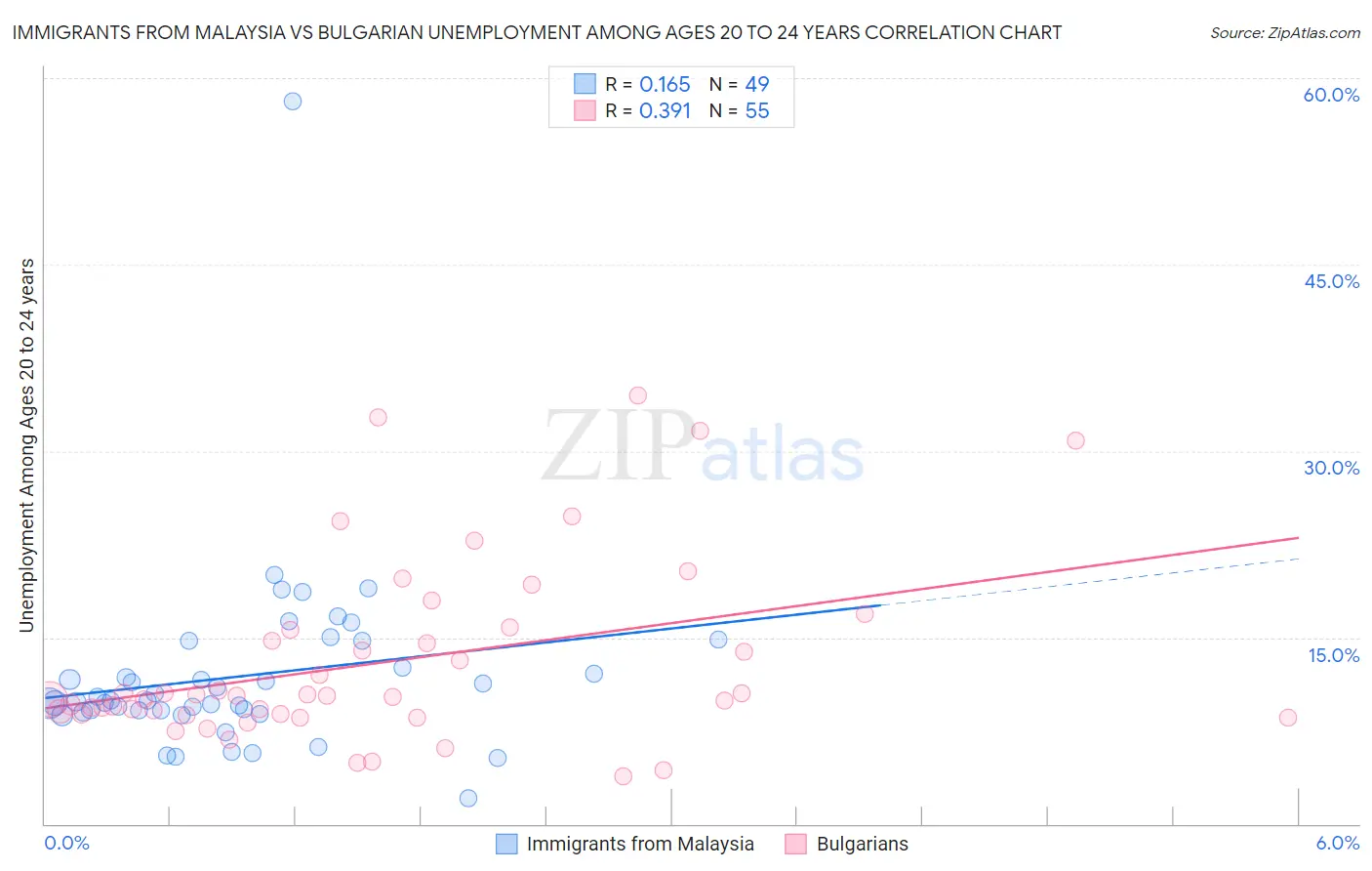 Immigrants from Malaysia vs Bulgarian Unemployment Among Ages 20 to 24 years