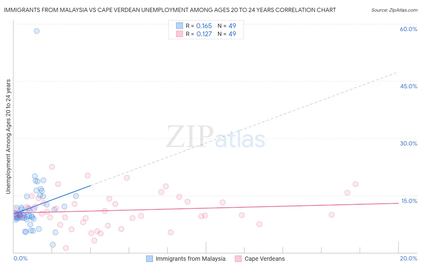 Immigrants from Malaysia vs Cape Verdean Unemployment Among Ages 20 to 24 years