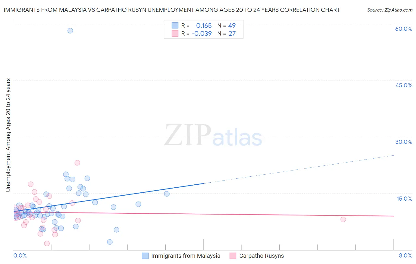 Immigrants from Malaysia vs Carpatho Rusyn Unemployment Among Ages 20 to 24 years