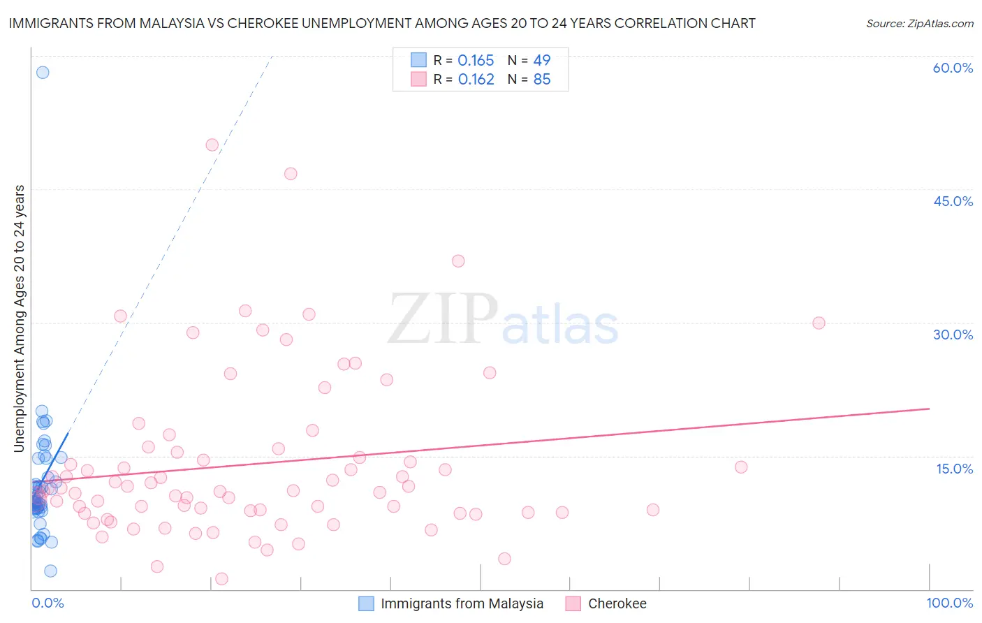 Immigrants from Malaysia vs Cherokee Unemployment Among Ages 20 to 24 years