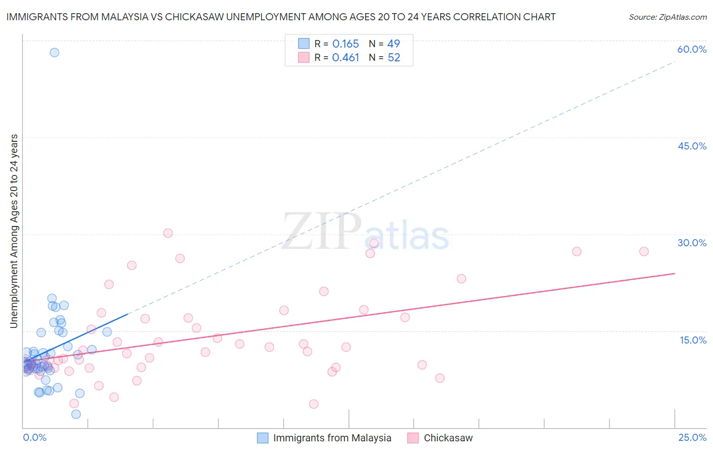 Immigrants from Malaysia vs Chickasaw Unemployment Among Ages 20 to 24 years