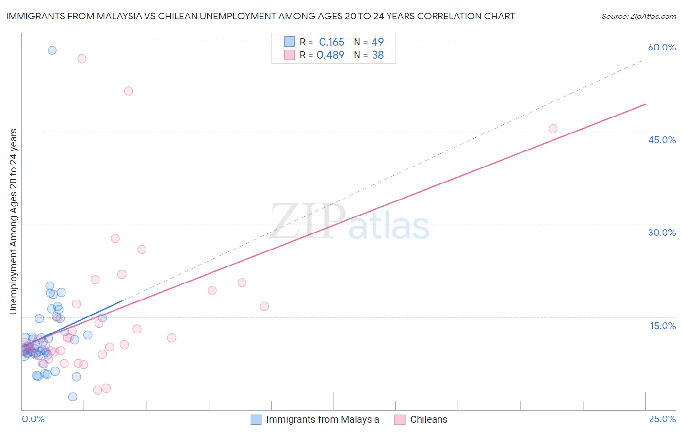 Immigrants from Malaysia vs Chilean Unemployment Among Ages 20 to 24 years