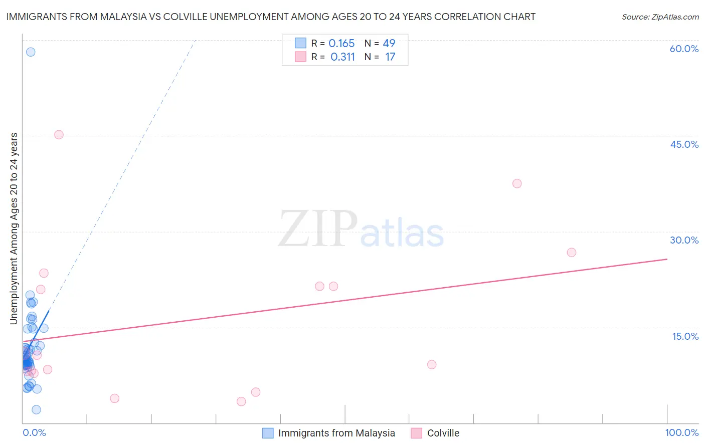 Immigrants from Malaysia vs Colville Unemployment Among Ages 20 to 24 years