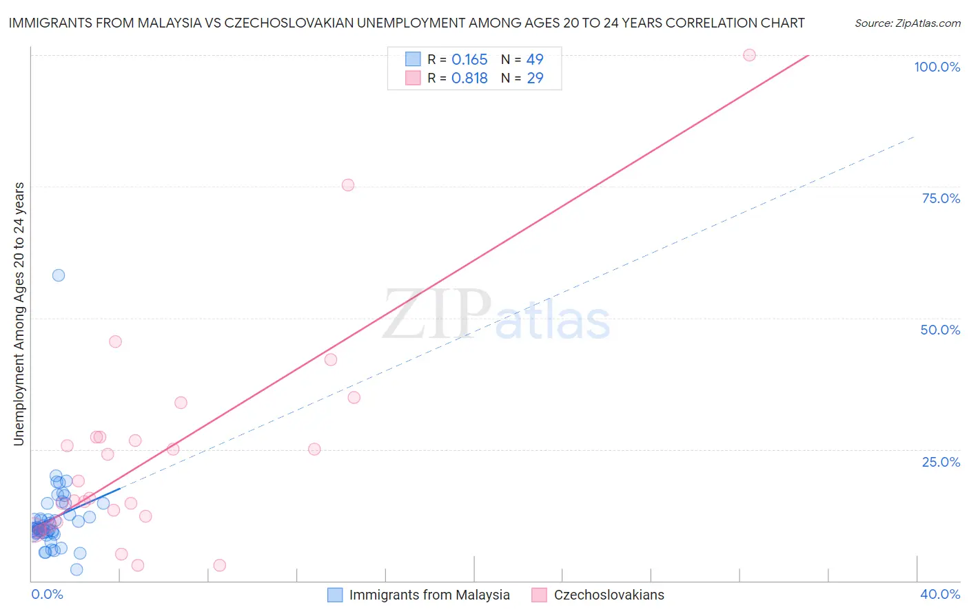Immigrants from Malaysia vs Czechoslovakian Unemployment Among Ages 20 to 24 years
