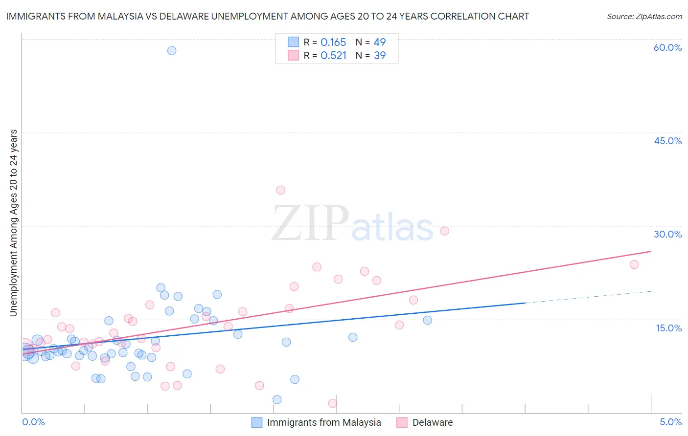 Immigrants from Malaysia vs Delaware Unemployment Among Ages 20 to 24 years
