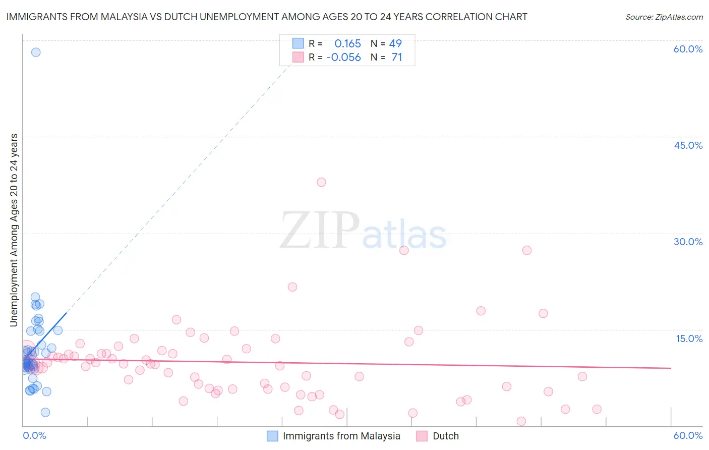 Immigrants from Malaysia vs Dutch Unemployment Among Ages 20 to 24 years