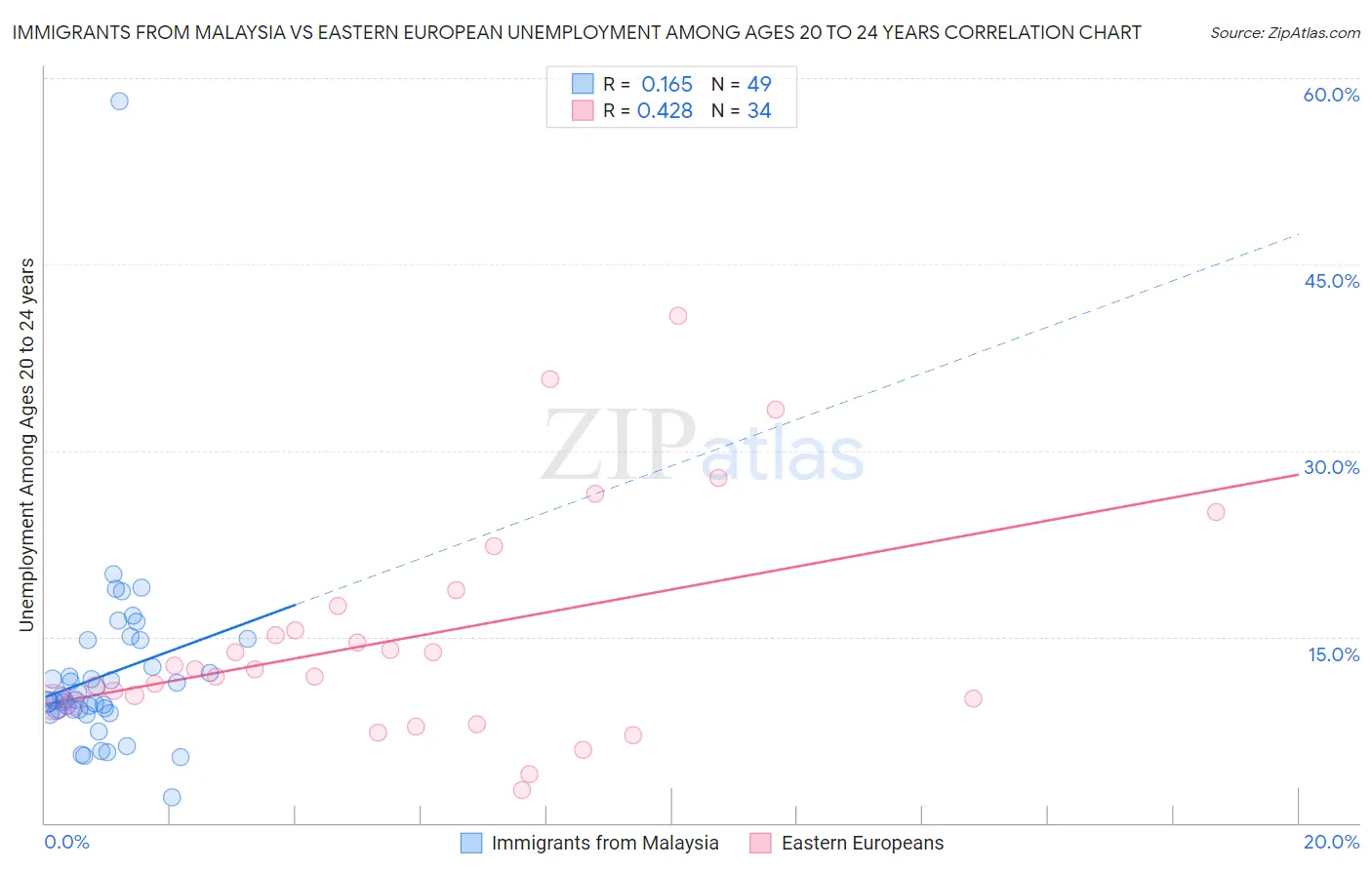 Immigrants from Malaysia vs Eastern European Unemployment Among Ages 20 to 24 years