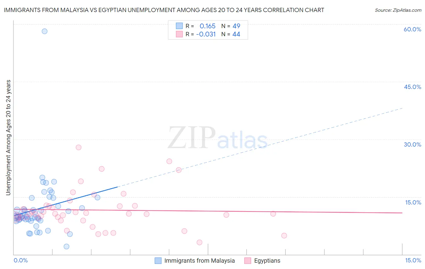 Immigrants from Malaysia vs Egyptian Unemployment Among Ages 20 to 24 years