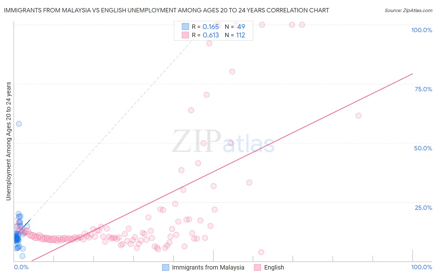 Immigrants from Malaysia vs English Unemployment Among Ages 20 to 24 years