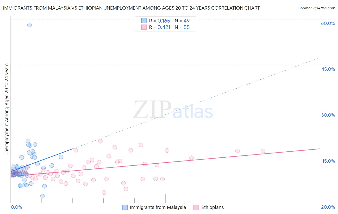 Immigrants from Malaysia vs Ethiopian Unemployment Among Ages 20 to 24 years