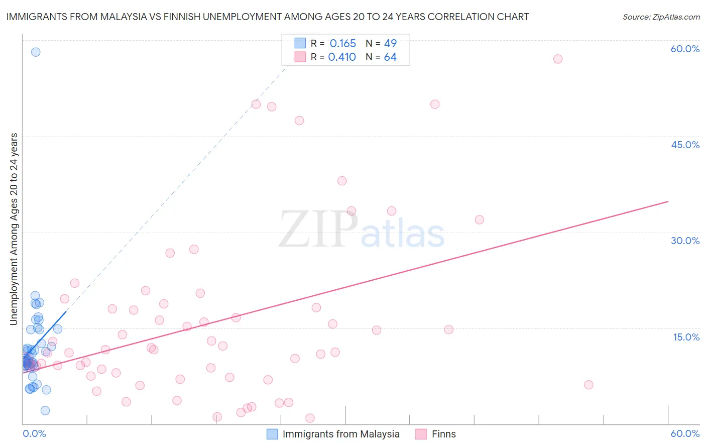 Immigrants from Malaysia vs Finnish Unemployment Among Ages 20 to 24 years