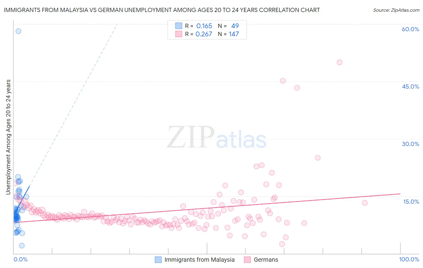 Immigrants from Malaysia vs German Unemployment Among Ages 20 to 24 years