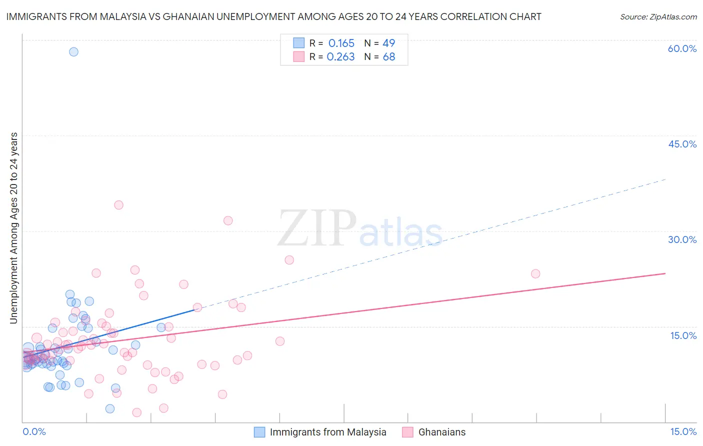 Immigrants from Malaysia vs Ghanaian Unemployment Among Ages 20 to 24 years