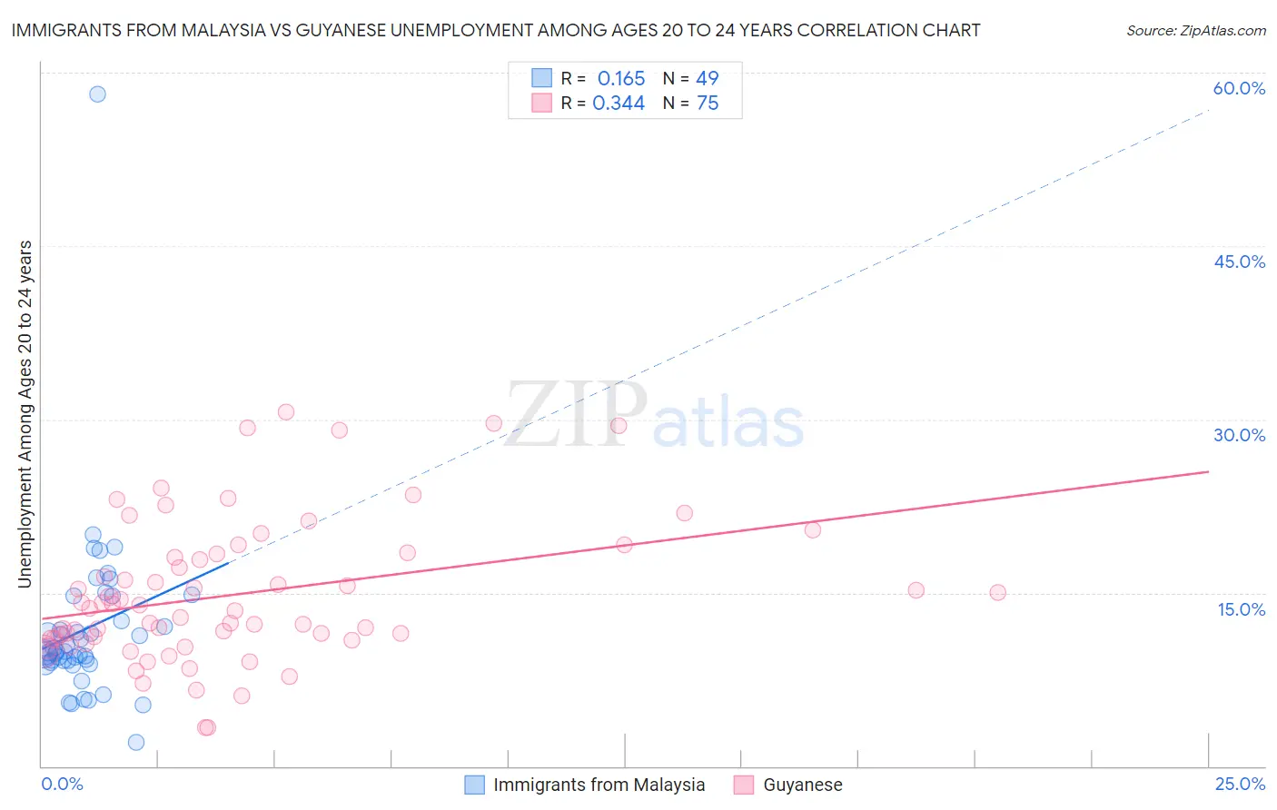 Immigrants from Malaysia vs Guyanese Unemployment Among Ages 20 to 24 years