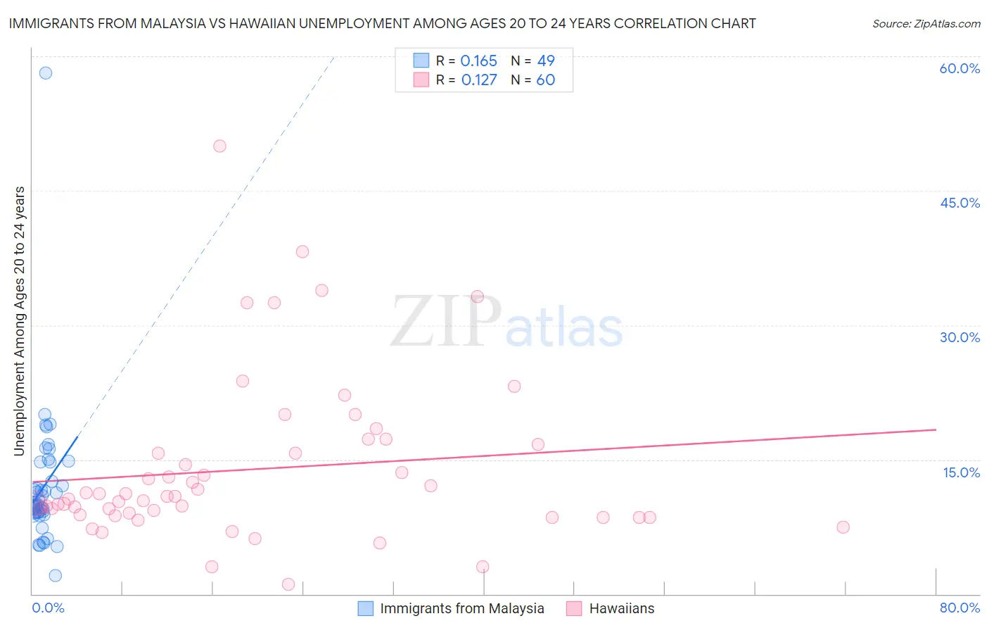 Immigrants from Malaysia vs Hawaiian Unemployment Among Ages 20 to 24 years