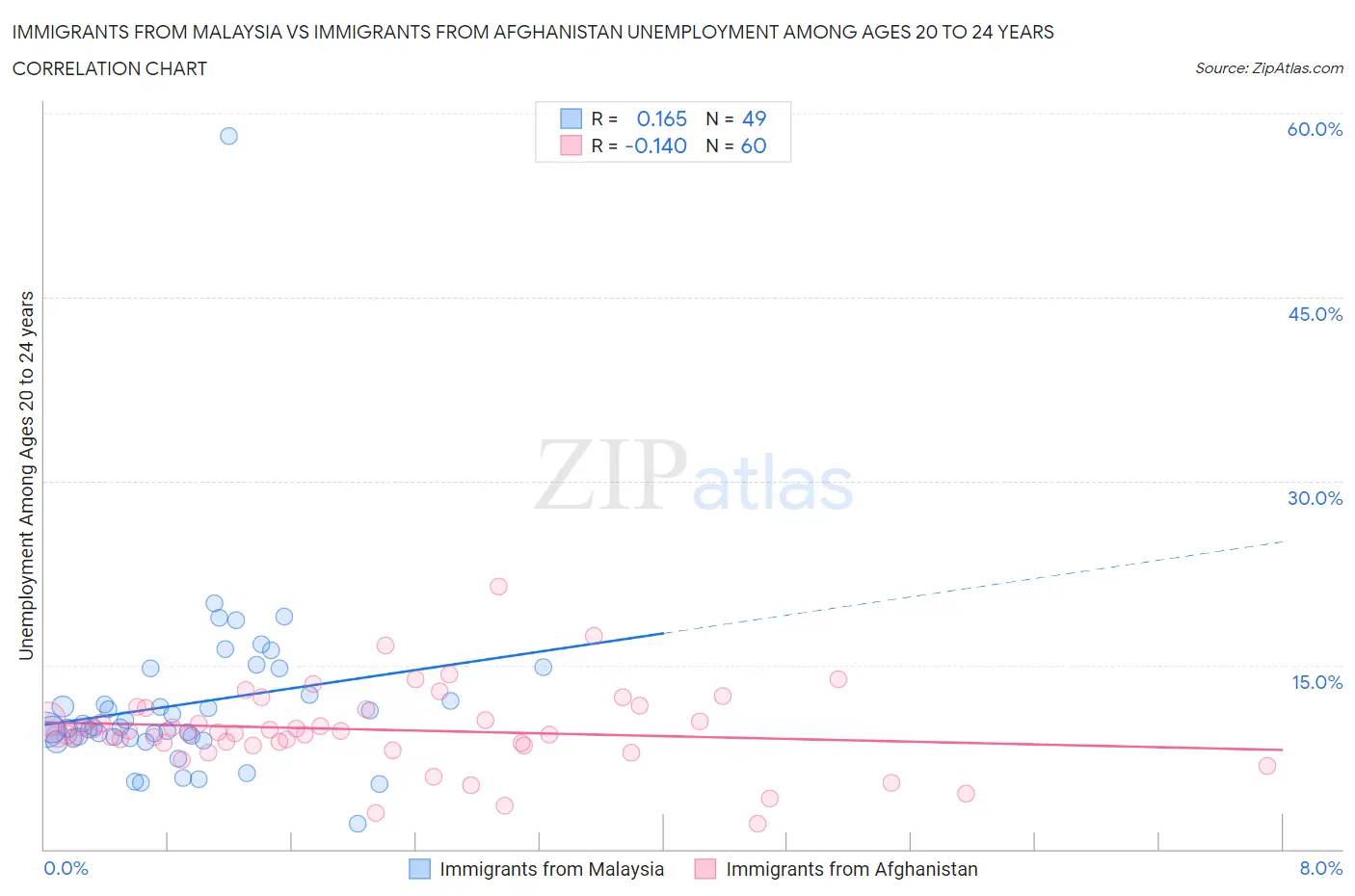 Immigrants from Malaysia vs Immigrants from Afghanistan Unemployment Among Ages 20 to 24 years
