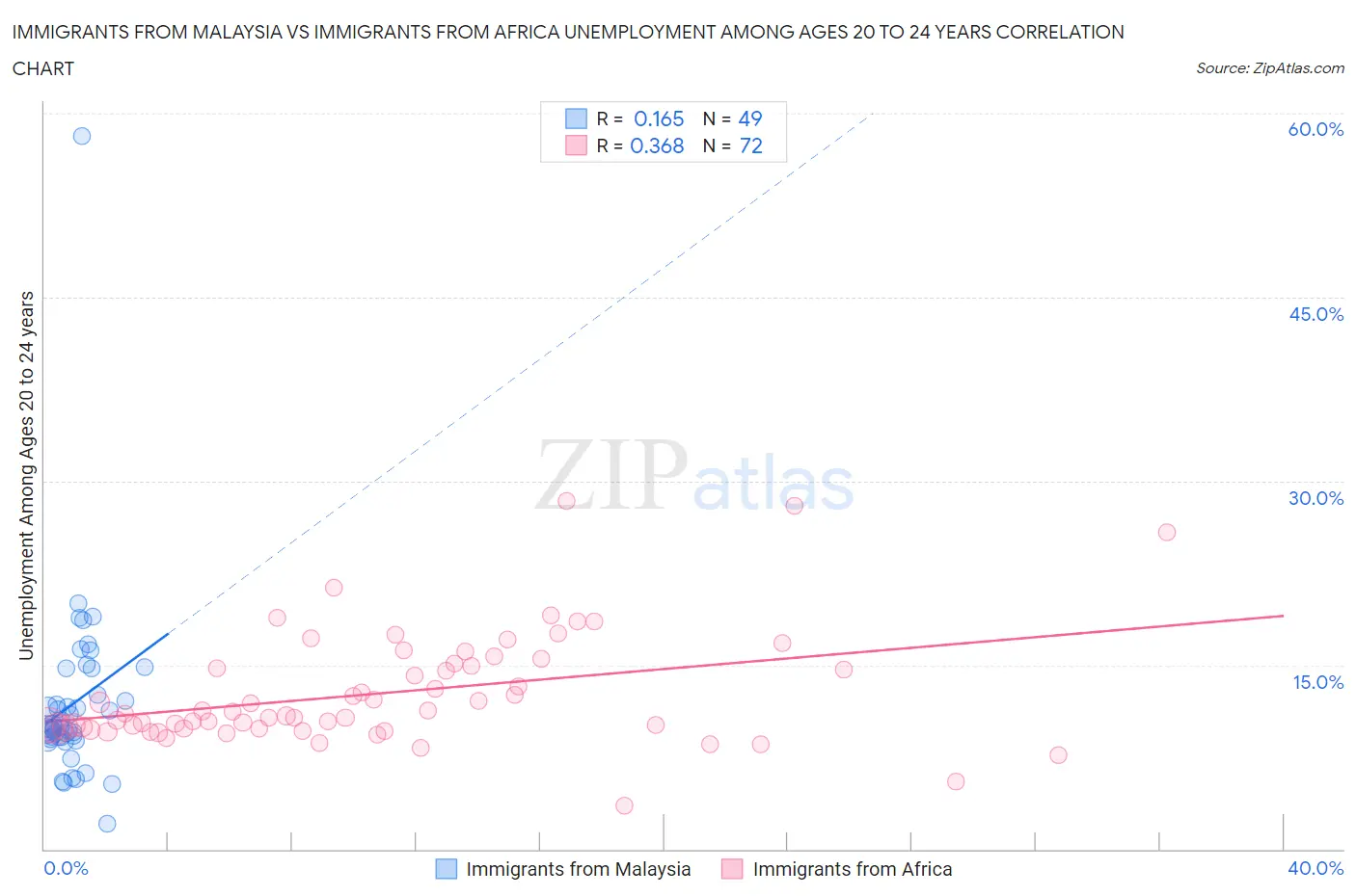 Immigrants from Malaysia vs Immigrants from Africa Unemployment Among Ages 20 to 24 years