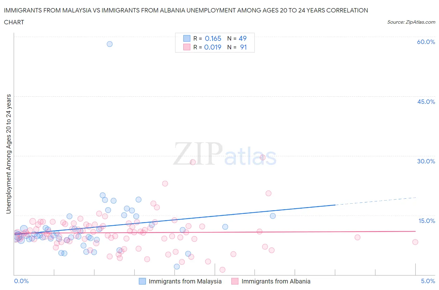 Immigrants from Malaysia vs Immigrants from Albania Unemployment Among Ages 20 to 24 years