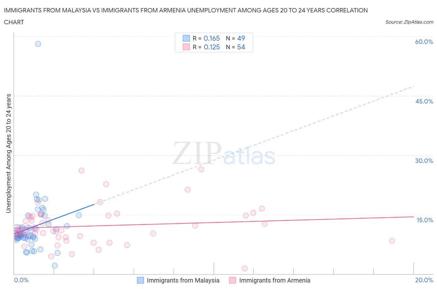 Immigrants from Malaysia vs Immigrants from Armenia Unemployment Among Ages 20 to 24 years