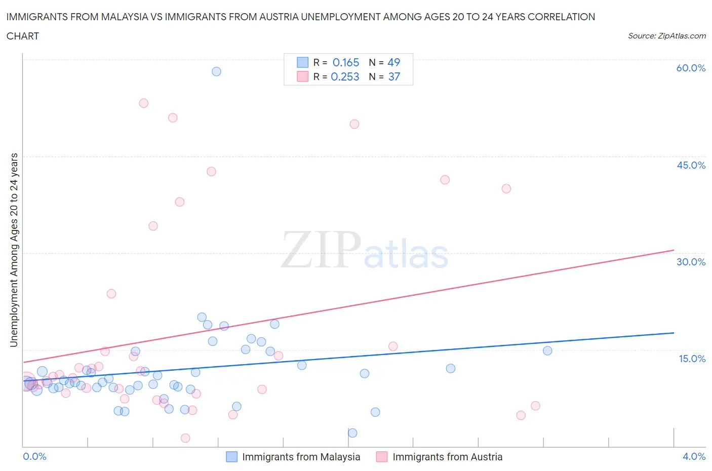 Immigrants from Malaysia vs Immigrants from Austria Unemployment Among Ages 20 to 24 years