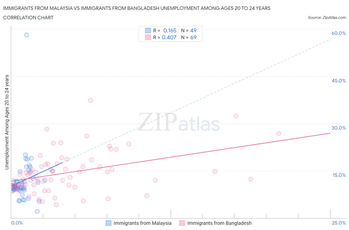 Immigrants from Malaysia vs Immigrants from Bangladesh Unemployment Among Ages 20 to 24 years