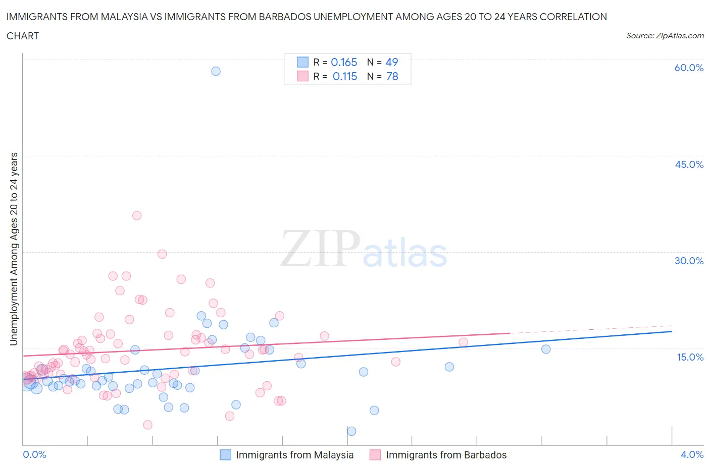Immigrants from Malaysia vs Immigrants from Barbados Unemployment Among Ages 20 to 24 years