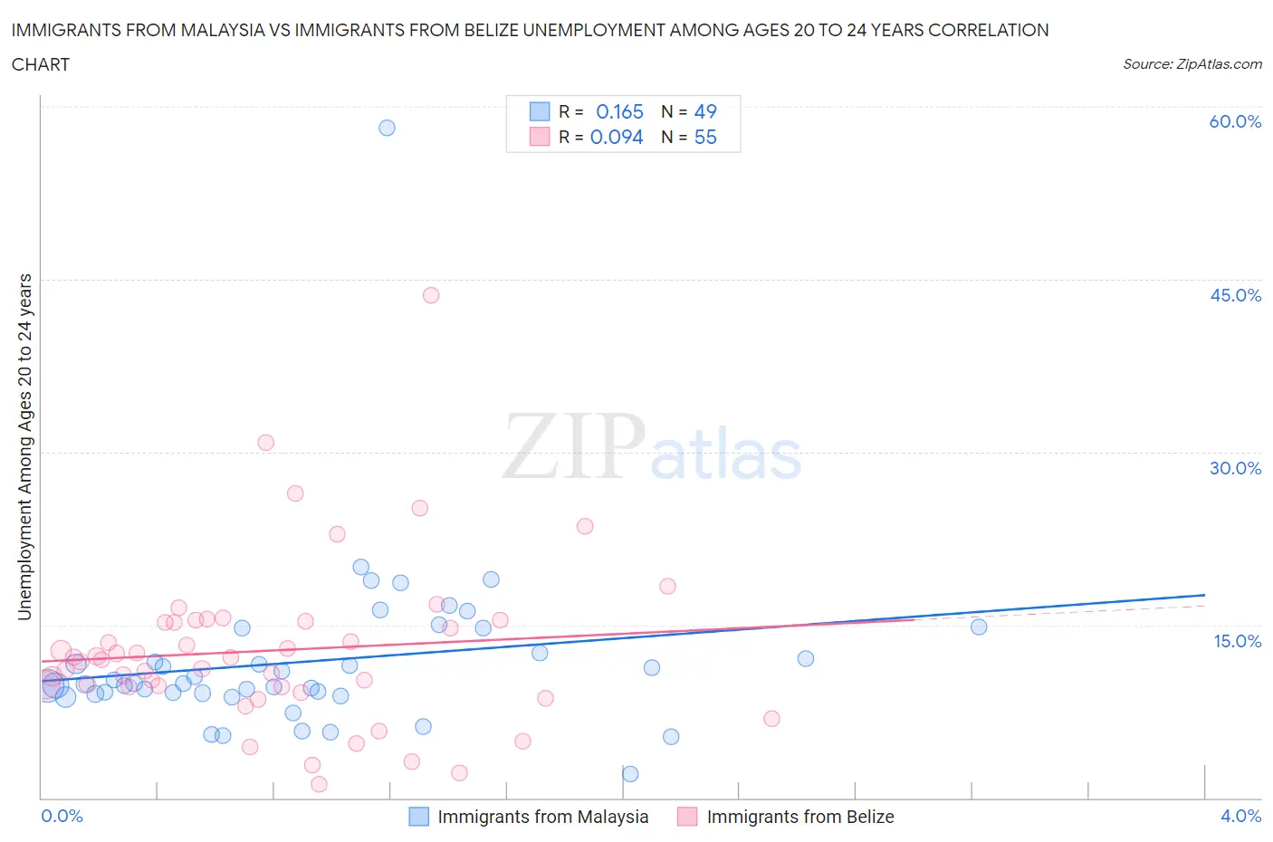 Immigrants from Malaysia vs Immigrants from Belize Unemployment Among Ages 20 to 24 years