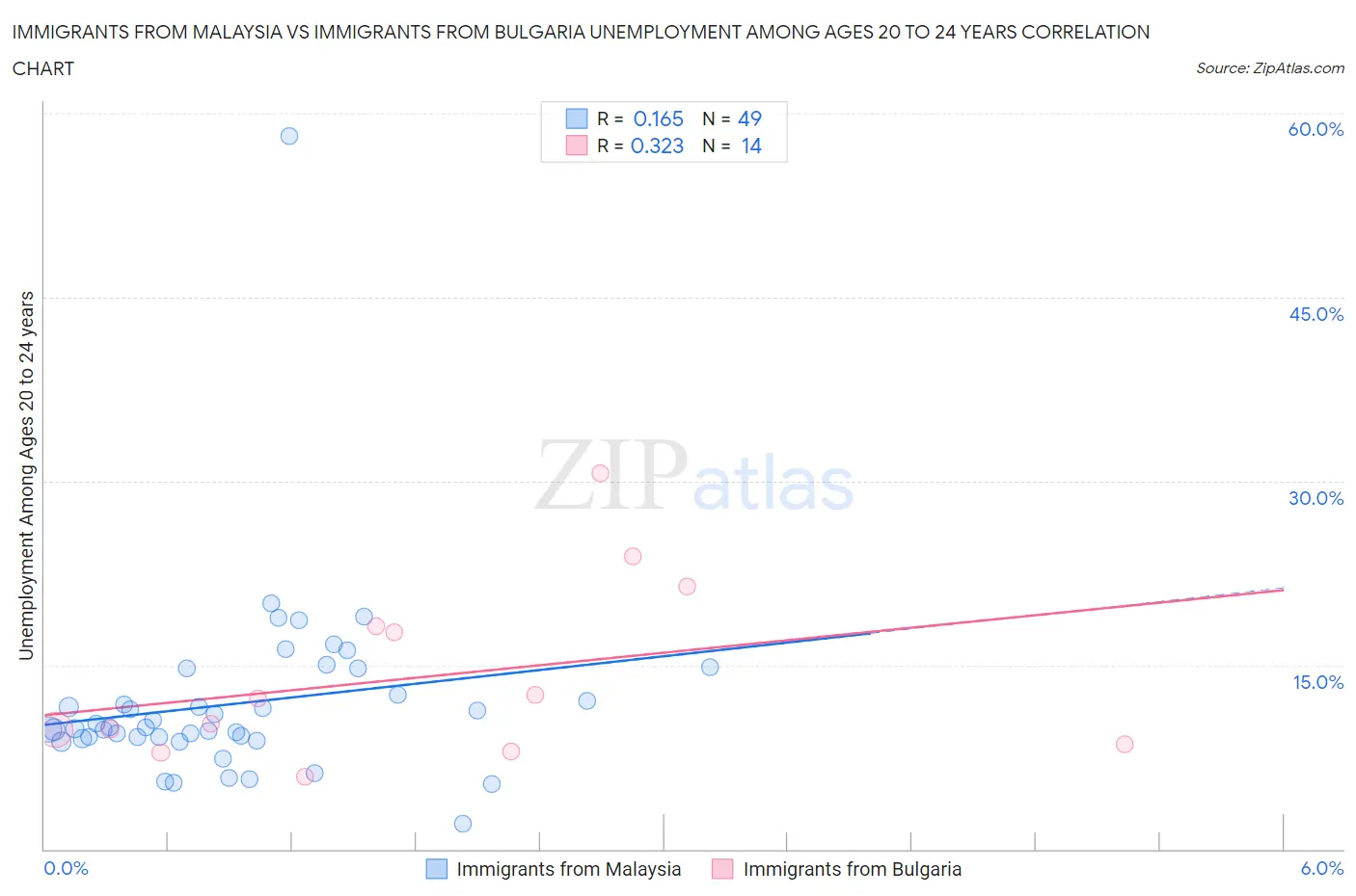 Immigrants from Malaysia vs Immigrants from Bulgaria Unemployment Among Ages 20 to 24 years