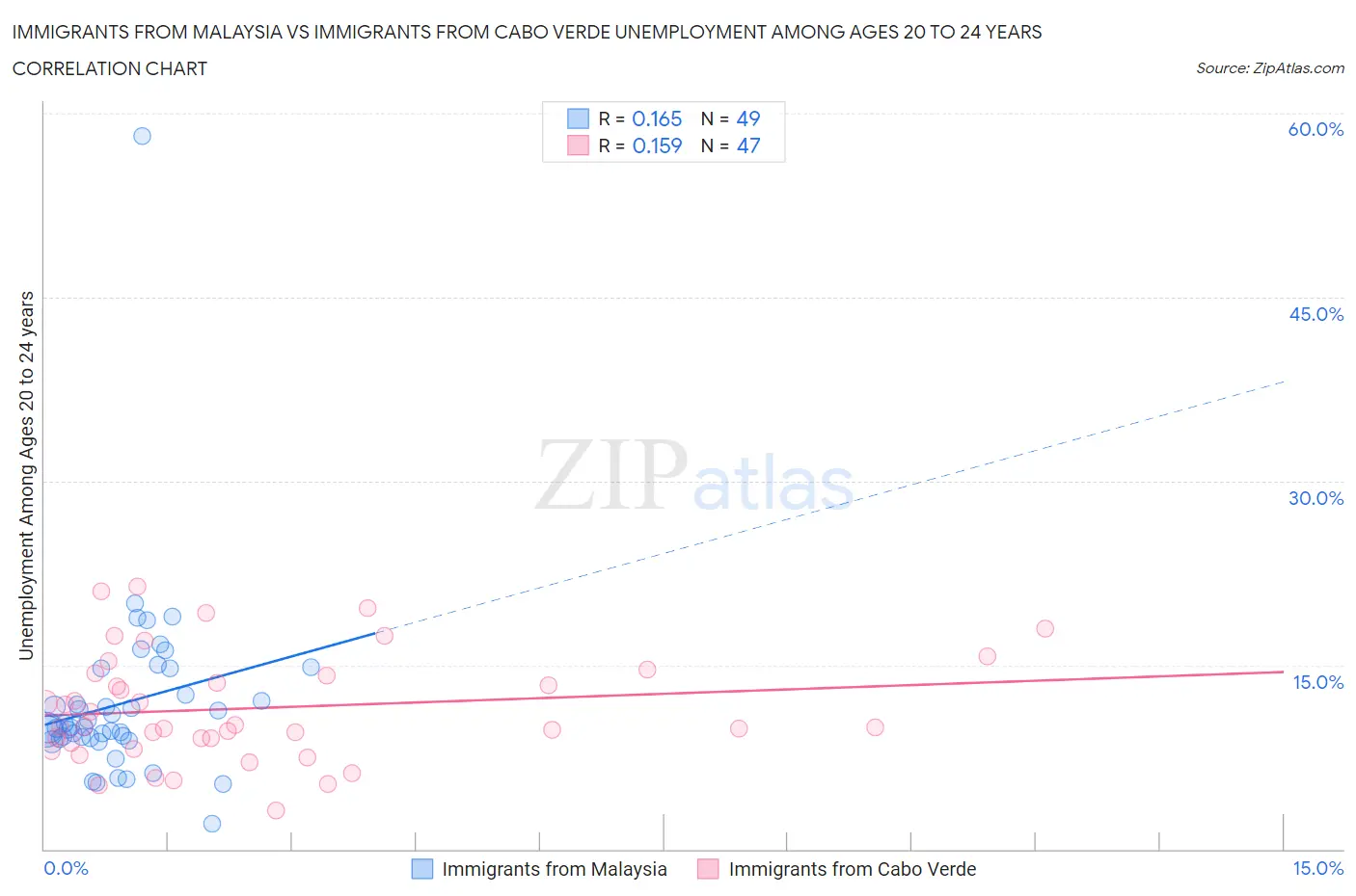 Immigrants from Malaysia vs Immigrants from Cabo Verde Unemployment Among Ages 20 to 24 years