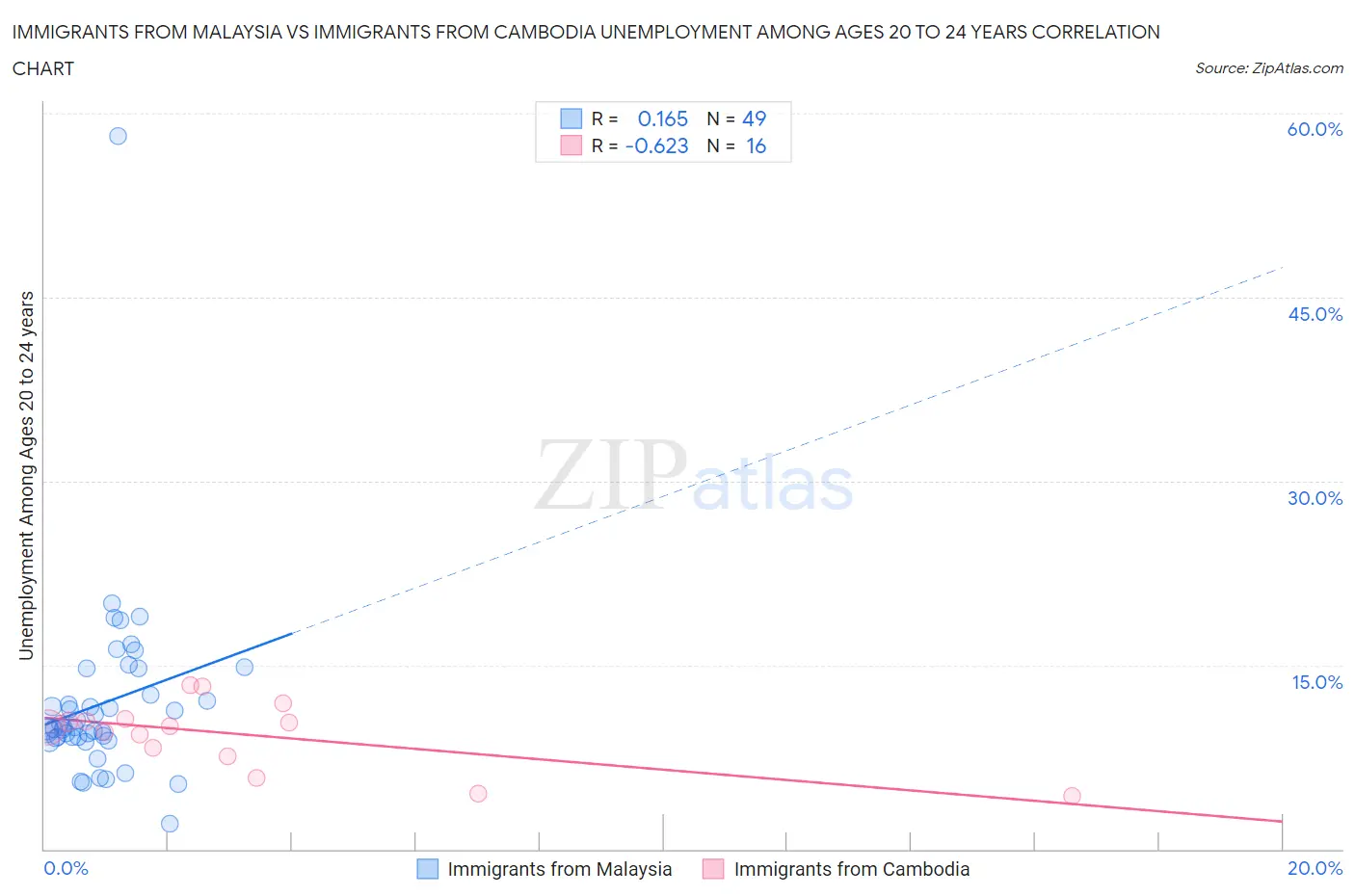 Immigrants from Malaysia vs Immigrants from Cambodia Unemployment Among Ages 20 to 24 years