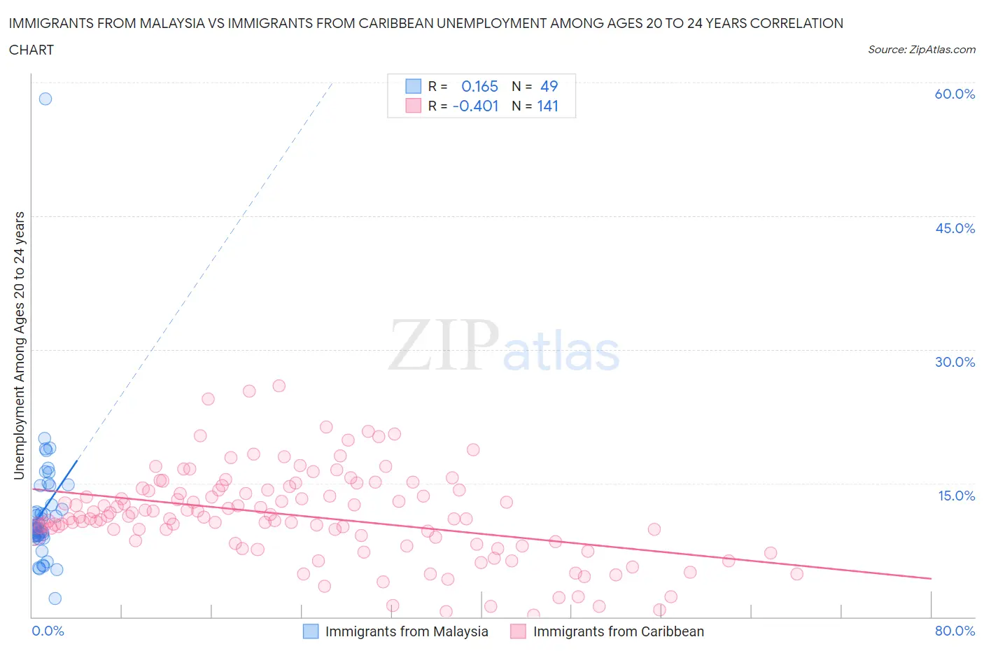 Immigrants from Malaysia vs Immigrants from Caribbean Unemployment Among Ages 20 to 24 years