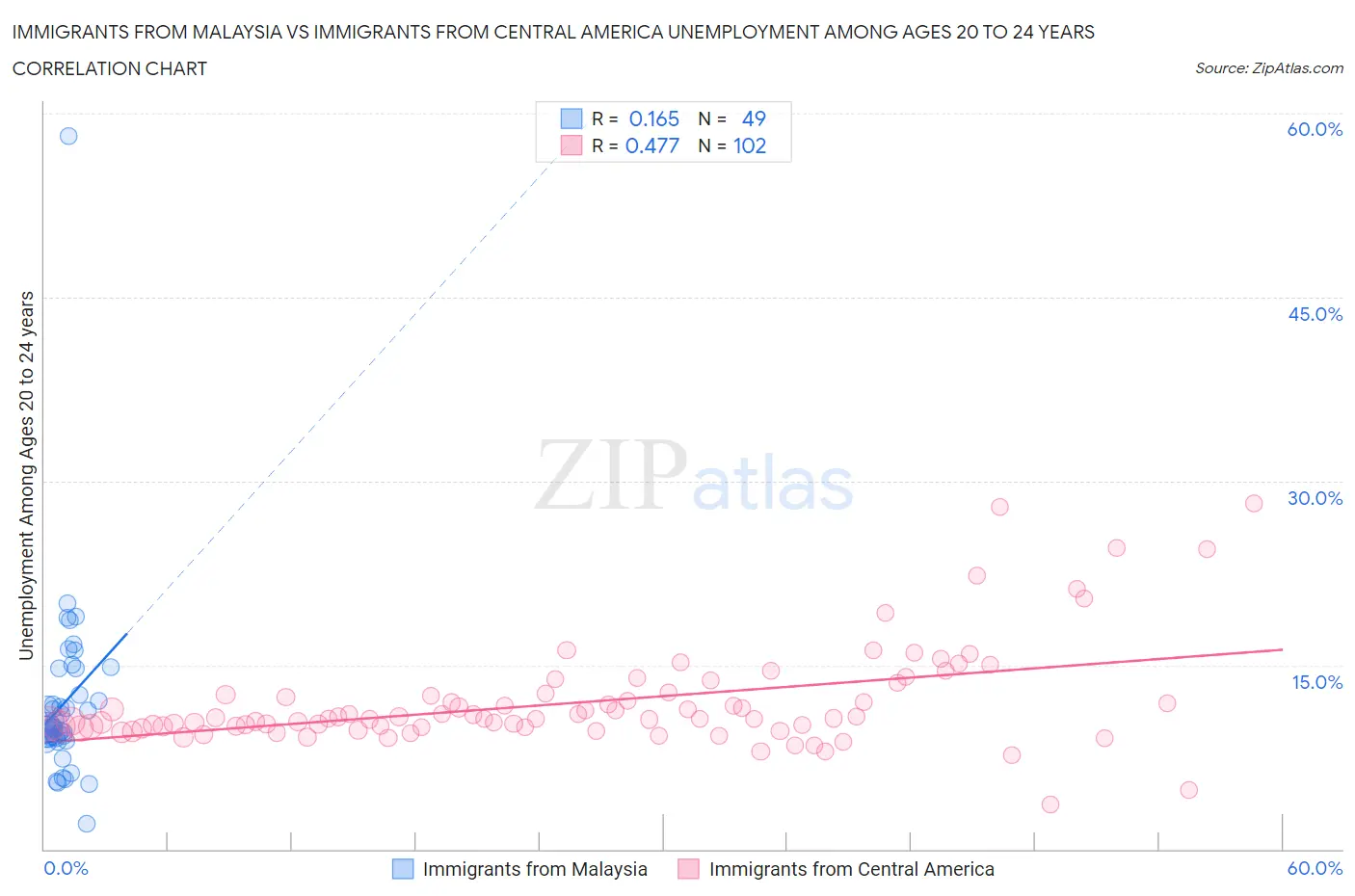 Immigrants from Malaysia vs Immigrants from Central America Unemployment Among Ages 20 to 24 years