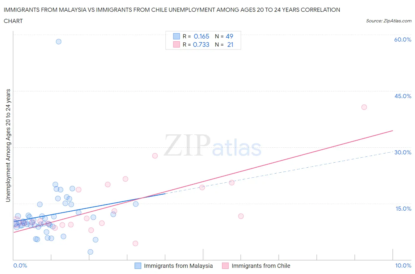 Immigrants from Malaysia vs Immigrants from Chile Unemployment Among Ages 20 to 24 years