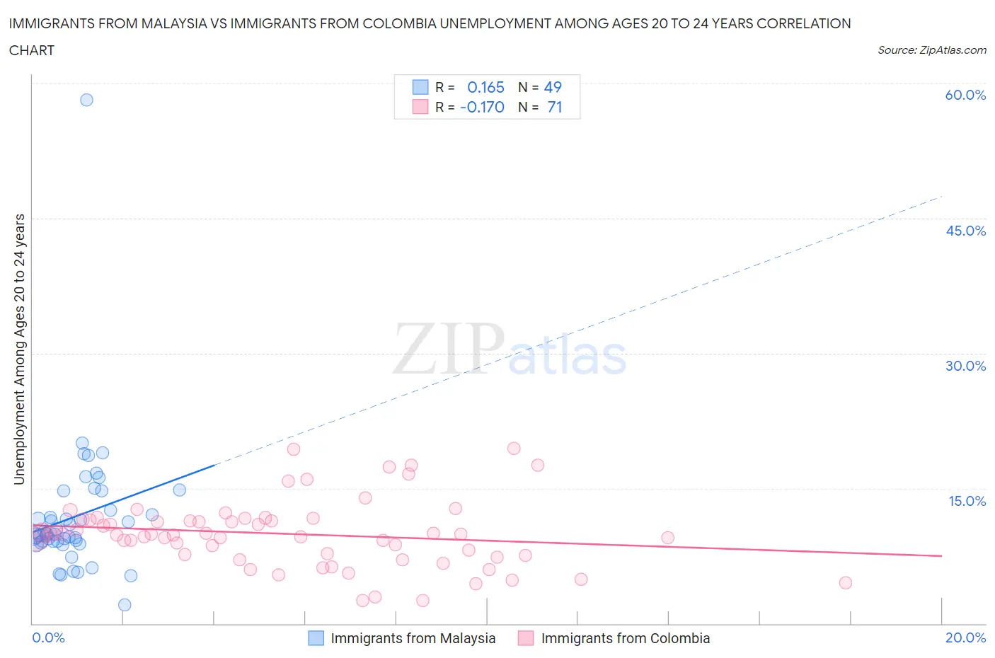 Immigrants from Malaysia vs Immigrants from Colombia Unemployment Among Ages 20 to 24 years