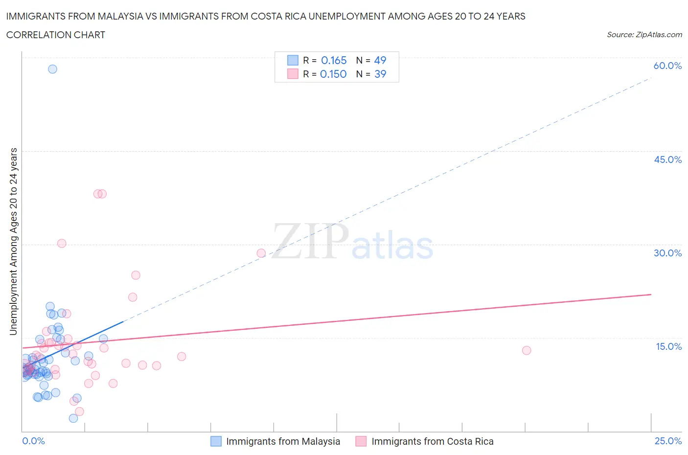 Immigrants from Malaysia vs Immigrants from Costa Rica Unemployment Among Ages 20 to 24 years