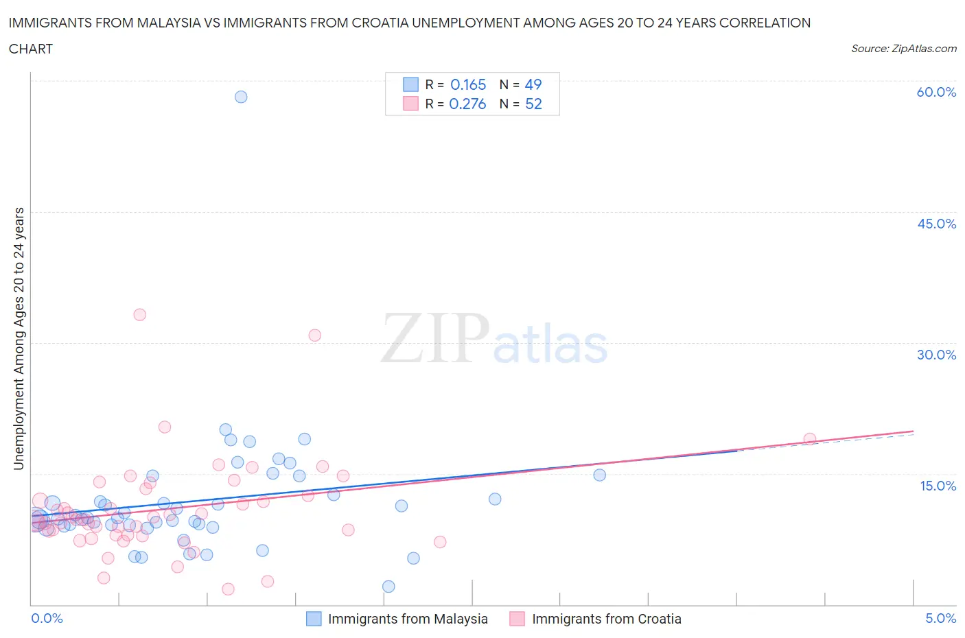 Immigrants from Malaysia vs Immigrants from Croatia Unemployment Among Ages 20 to 24 years