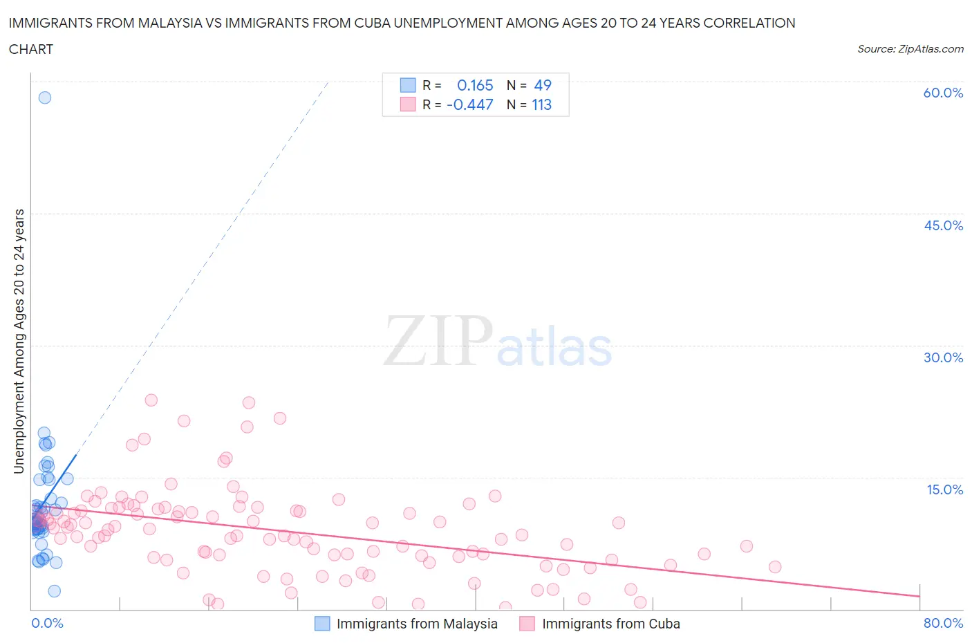 Immigrants from Malaysia vs Immigrants from Cuba Unemployment Among Ages 20 to 24 years