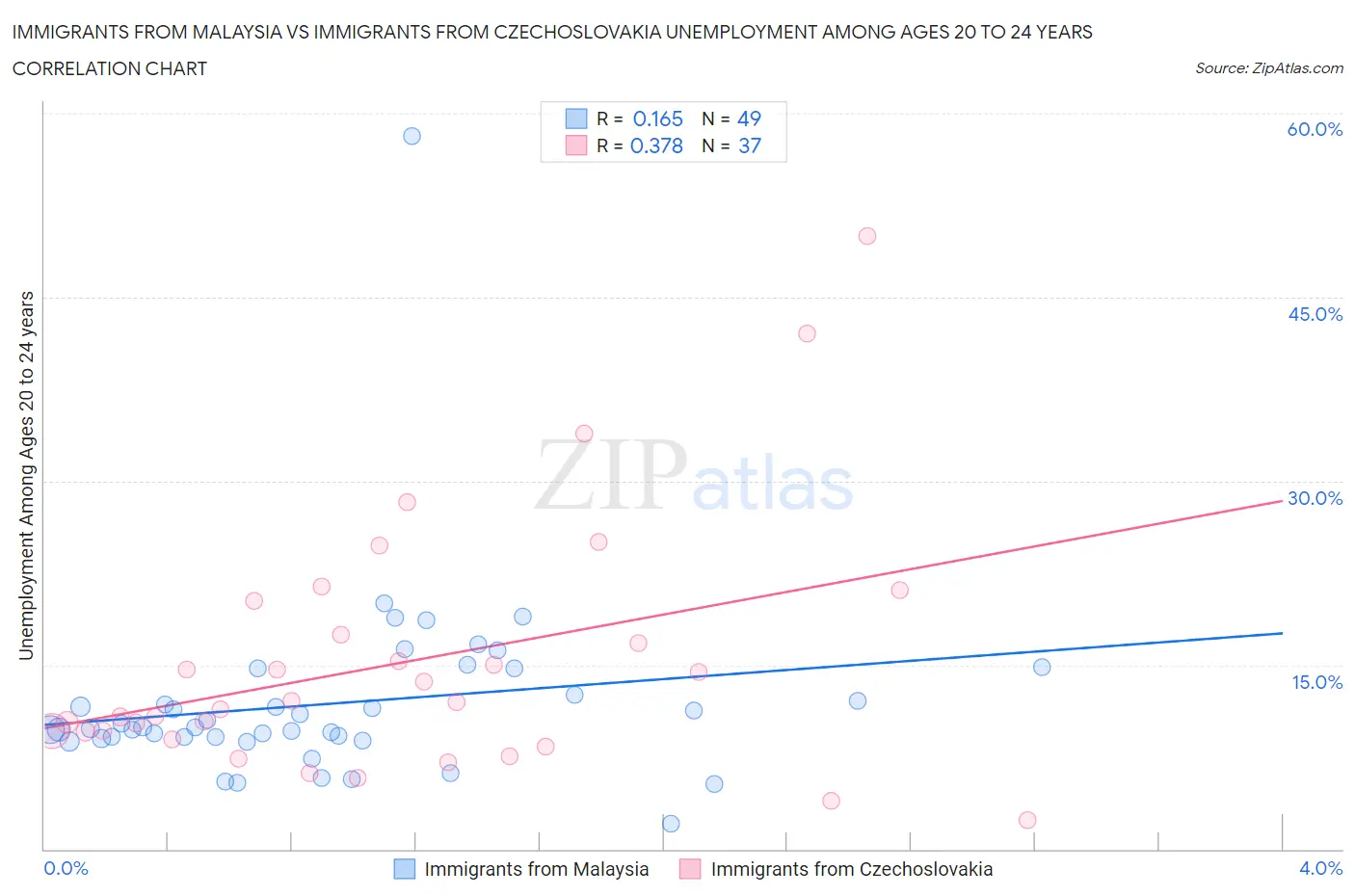 Immigrants from Malaysia vs Immigrants from Czechoslovakia Unemployment Among Ages 20 to 24 years