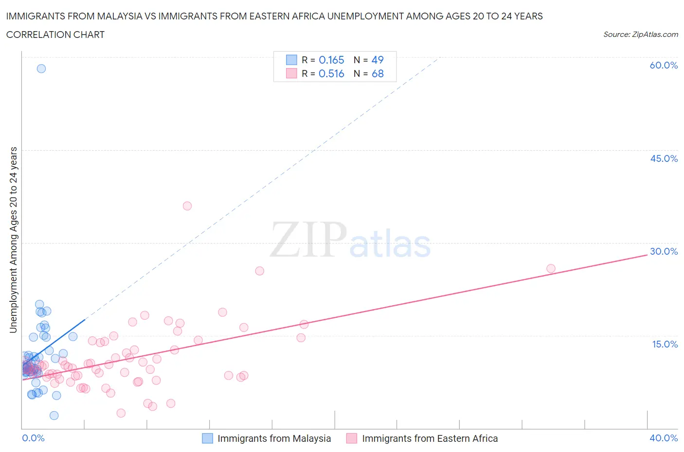 Immigrants from Malaysia vs Immigrants from Eastern Africa Unemployment Among Ages 20 to 24 years