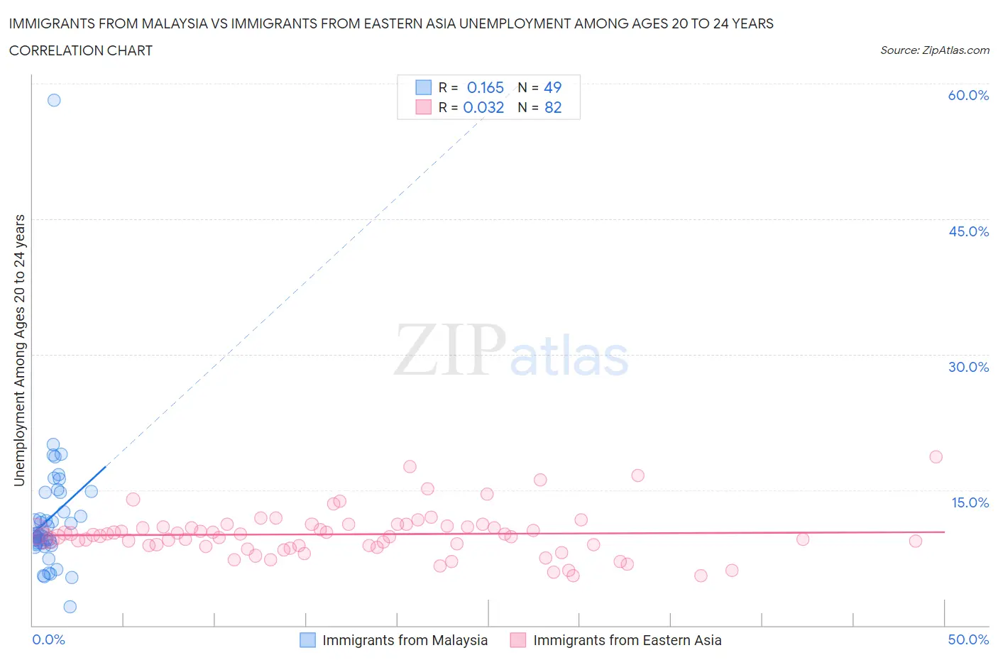 Immigrants from Malaysia vs Immigrants from Eastern Asia Unemployment Among Ages 20 to 24 years