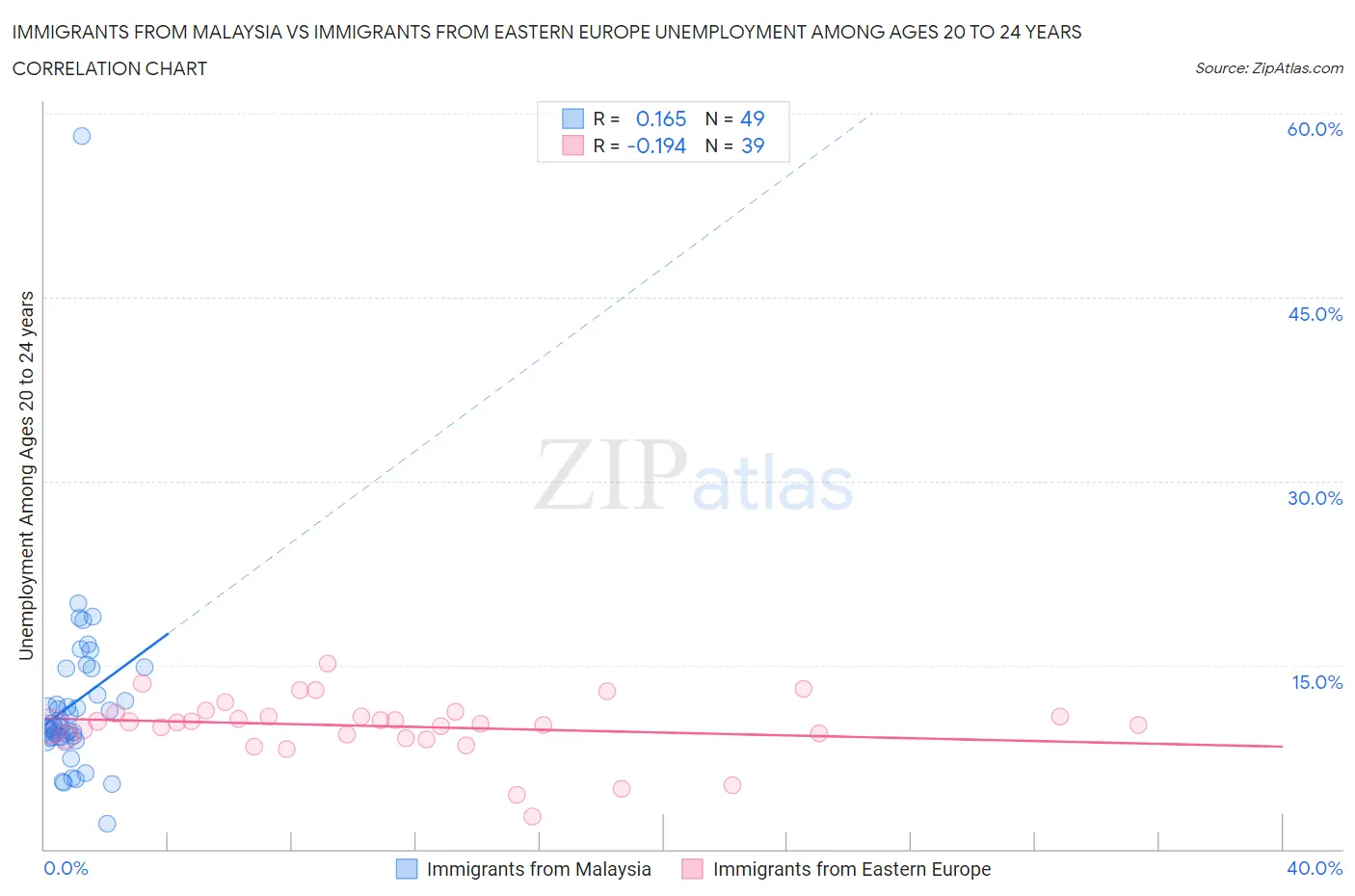Immigrants from Malaysia vs Immigrants from Eastern Europe Unemployment Among Ages 20 to 24 years
