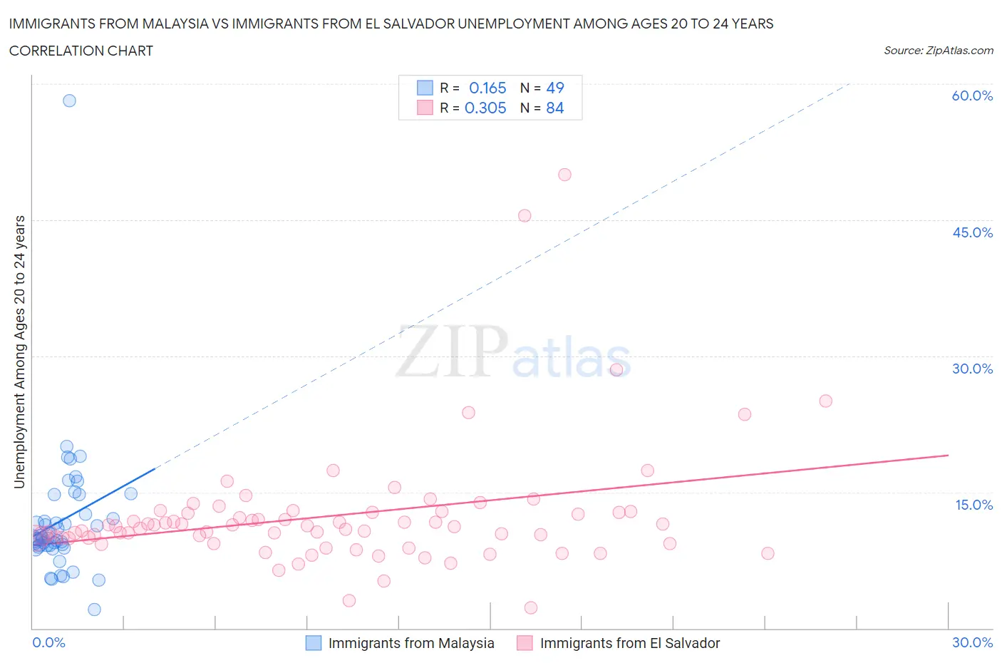 Immigrants from Malaysia vs Immigrants from El Salvador Unemployment Among Ages 20 to 24 years