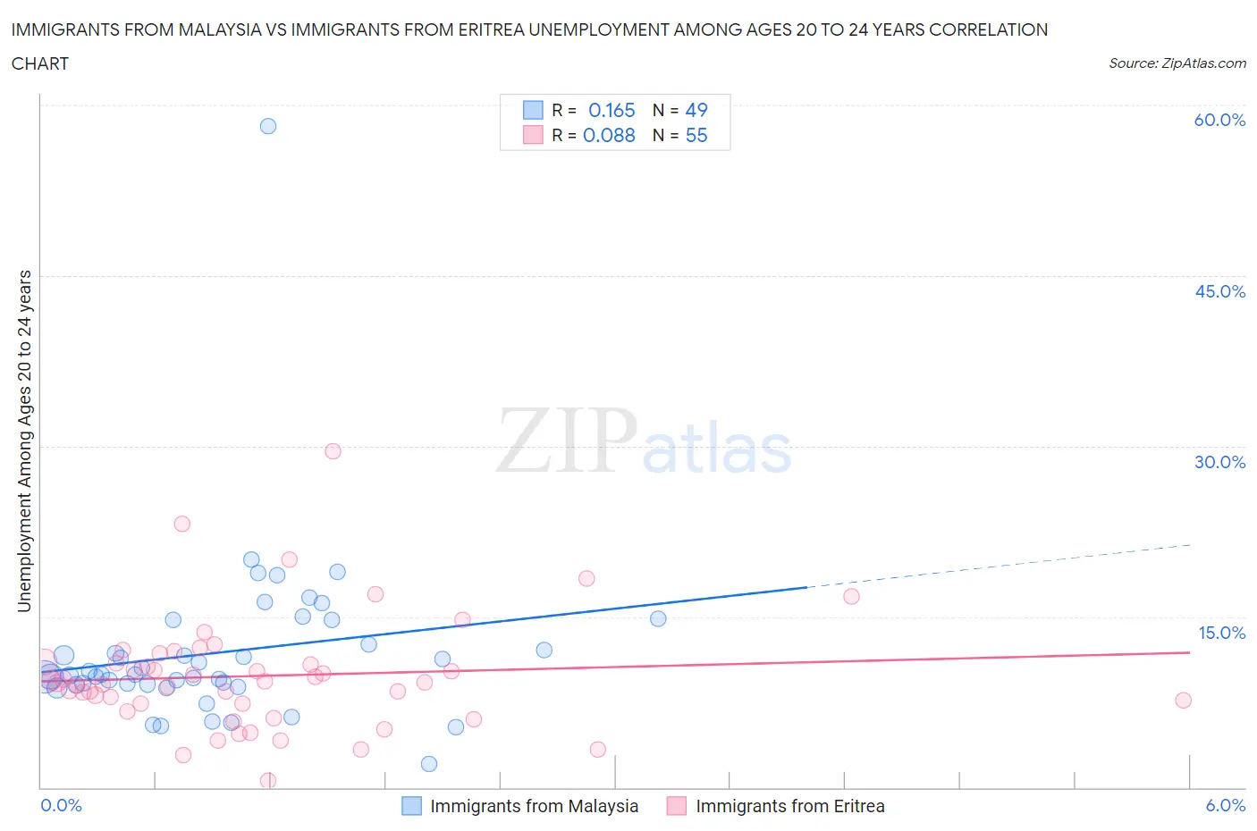 Immigrants from Malaysia vs Immigrants from Eritrea Unemployment Among Ages 20 to 24 years