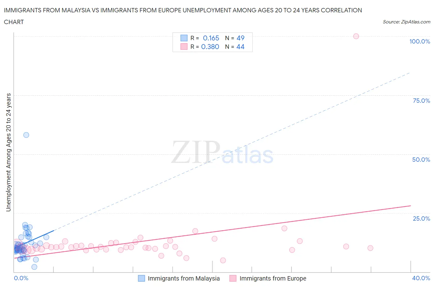 Immigrants from Malaysia vs Immigrants from Europe Unemployment Among Ages 20 to 24 years