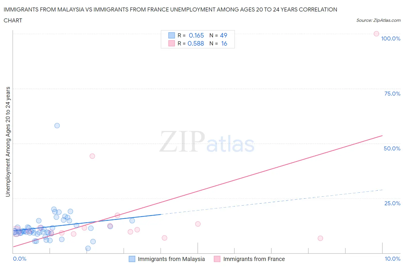Immigrants from Malaysia vs Immigrants from France Unemployment Among Ages 20 to 24 years