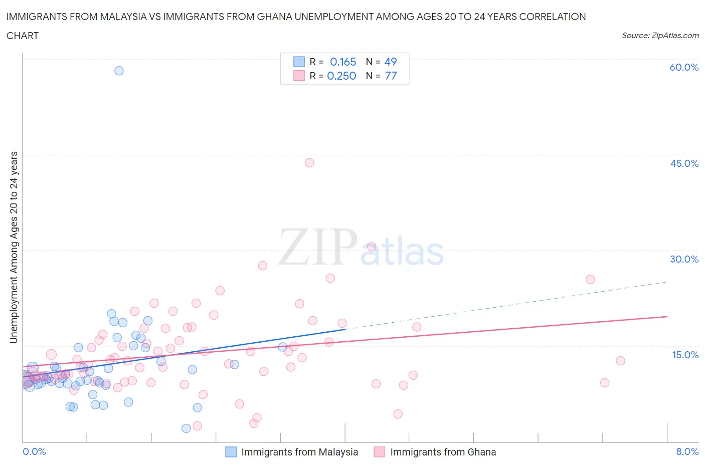 Immigrants from Malaysia vs Immigrants from Ghana Unemployment Among Ages 20 to 24 years