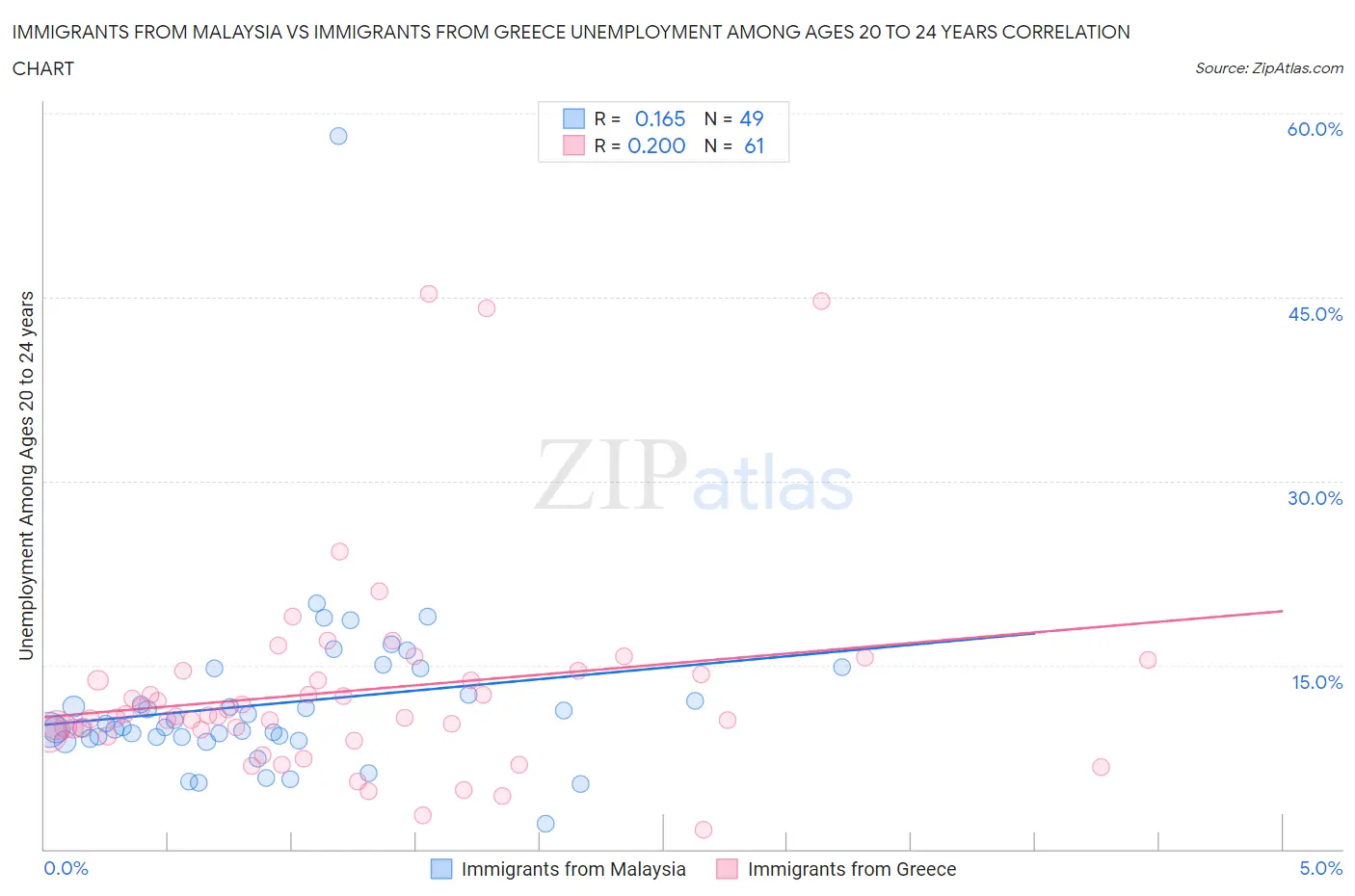 Immigrants from Malaysia vs Immigrants from Greece Unemployment Among Ages 20 to 24 years