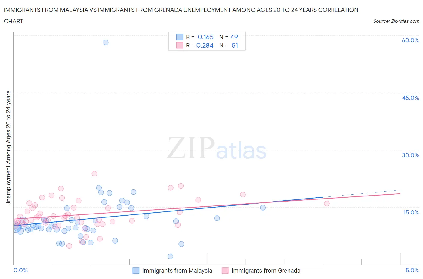 Immigrants from Malaysia vs Immigrants from Grenada Unemployment Among Ages 20 to 24 years